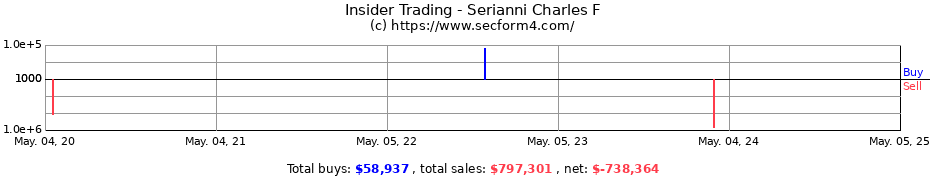 Insider Trading Transactions for Serianni Charles F