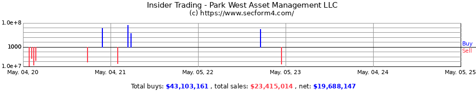 Insider Trading Transactions for Park West Asset Management LLC
