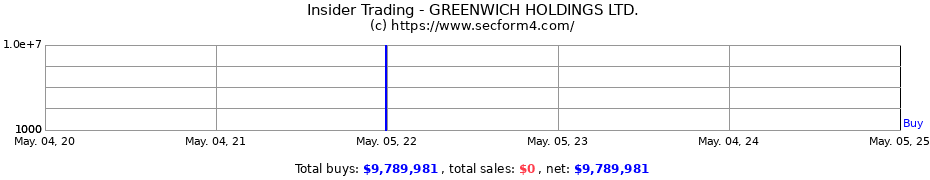 Insider Trading Transactions for GREENWICH HOLDINGS LTD.