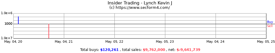 Insider Trading Transactions for Lynch Kevin J