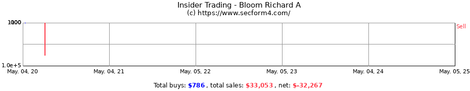 Insider Trading Transactions for Bloom Richard A