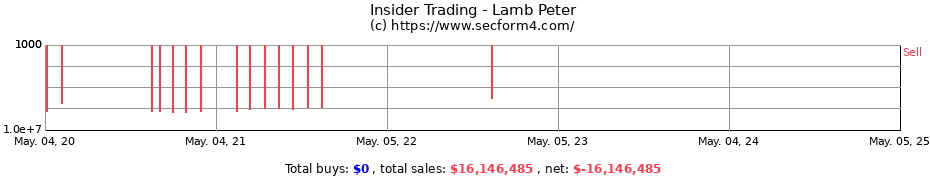 Insider Trading Transactions for Lamb Peter