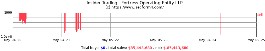 Insider Trading Transactions for Fortress Operating Entity I LP