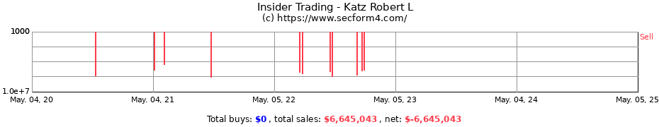 Insider Trading Transactions for Katz Robert L