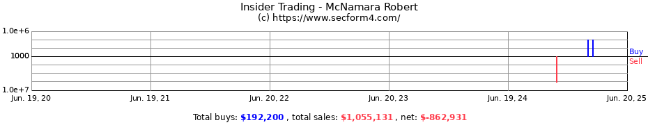Insider Trading Transactions for McNamara Robert