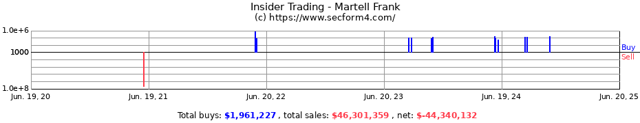 Insider Trading Transactions for Martell Frank