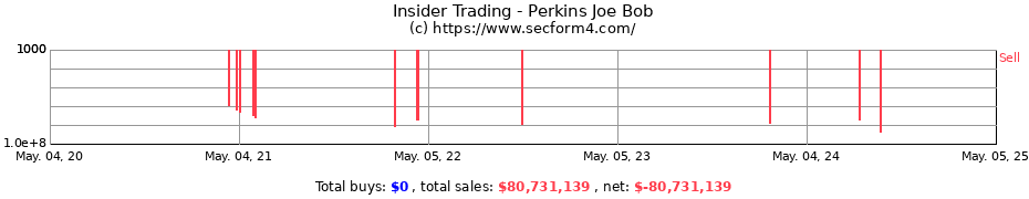 Insider Trading Transactions for Perkins Joe Bob
