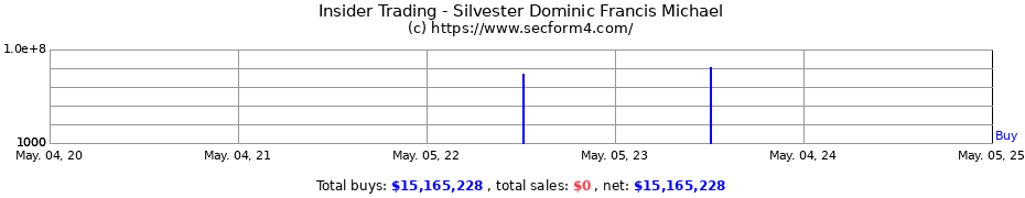 Insider Trading Transactions for Dominic F. Silvester