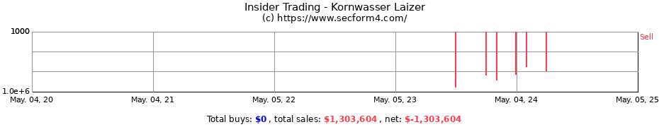Insider Trading Transactions for Kornwasser Laizer