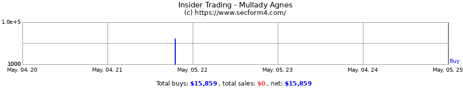 Insider Trading Transactions for Mullady Agnes