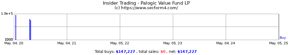 Insider Trading Transactions for Palogic Value Fund LP
