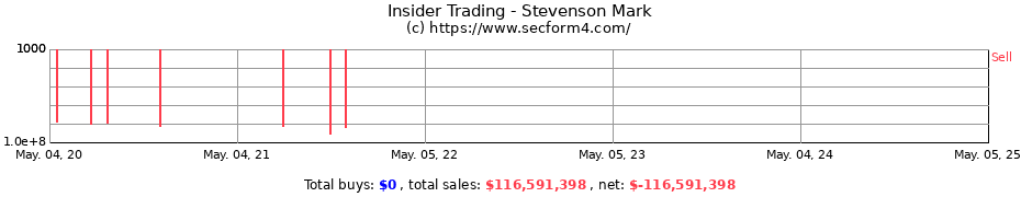 Insider Trading Transactions for Stevenson Mark P