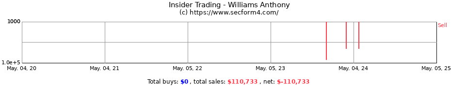 Insider Trading Transactions for Williams Anthony
