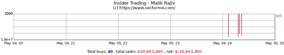 Insider Trading Transactions for Malik Rajiv