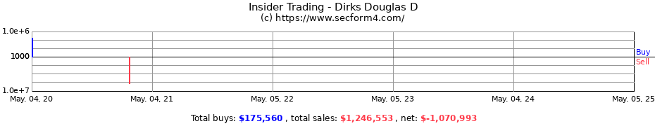Insider Trading Transactions for Dirks Douglas D