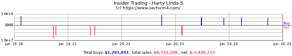 Insider Trading Transactions for Harty Linda S