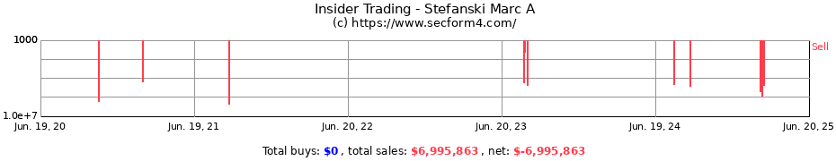 Insider Trading Transactions for Stefanski Marc A