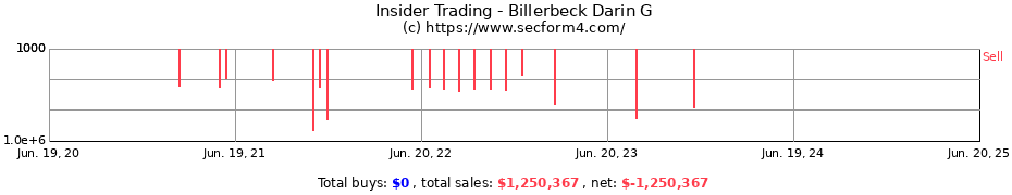Insider Trading Transactions for Billerbeck Darin G