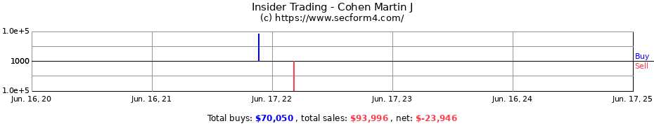 Insider Trading Transactions for Cohen Martin J
