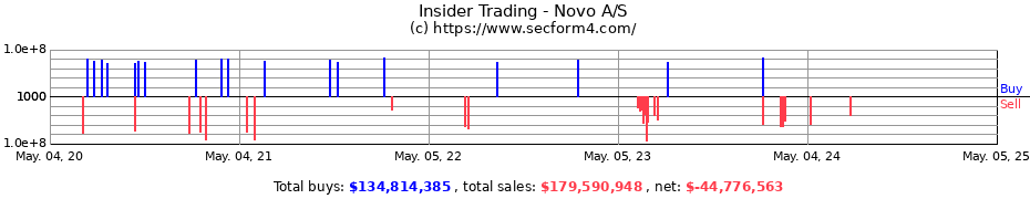 Insider Trading Transactions for Novo Holdings A/S