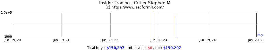 Insider Trading Transactions for Cutler Stephen M