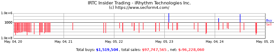 Insider Trading Transactions for iRhythm Technologies Inc.
