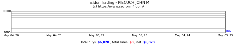 Insider Trading Transactions for PIECUCH JOHN M