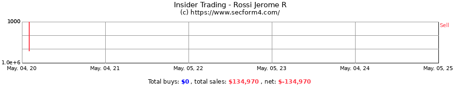 Insider Trading Transactions for Rossi Jerome R