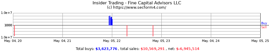 Insider Trading Transactions for Fine Capital Advisors LLC