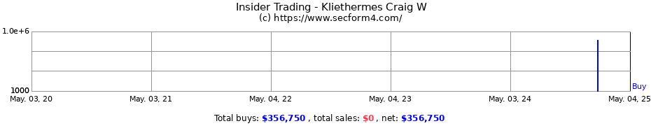 Insider Trading Transactions for Kliethermes Craig W
