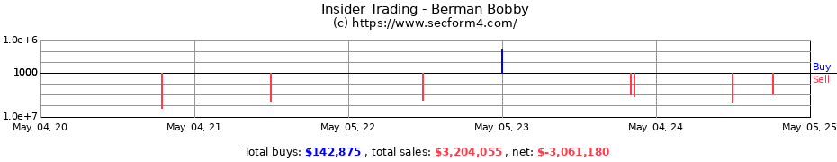 Insider Trading Transactions for Berman Bobby