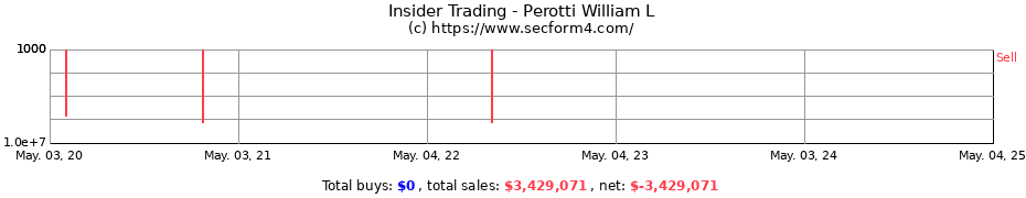 Insider Trading Transactions for Perotti William L