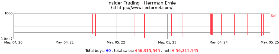 Insider Trading Transactions for Herrman Ernie