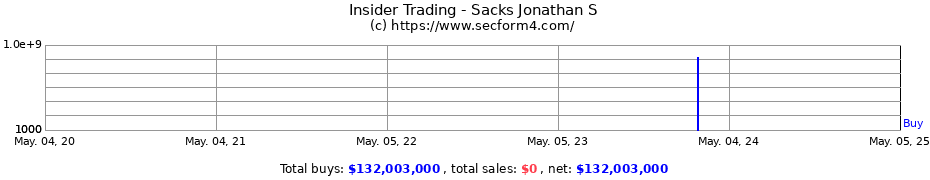 Insider Trading Transactions for Sacks Jonathan S