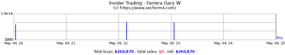 Insider Trading Transactions for Ferrera Gary W