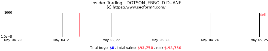 Insider Trading Transactions for DOTSON JERROLD DUANE