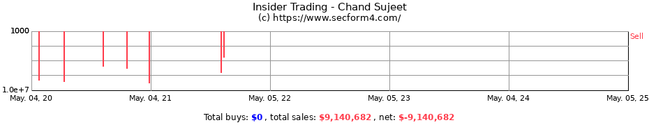 Insider Trading Transactions for Chand Sujeet