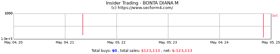 Insider Trading Transactions for BONTA DIANA M