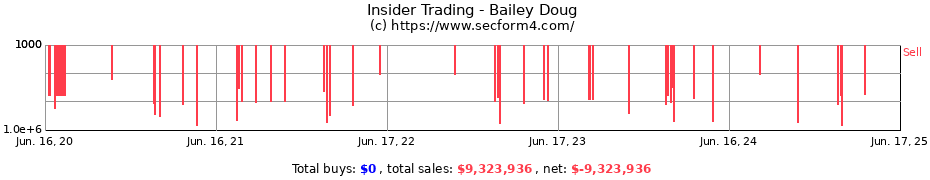 Insider Trading Transactions for Bailey Doug