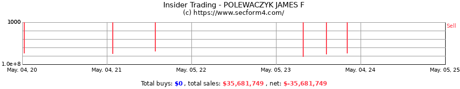 Insider Trading Transactions for POLEWACZYK JAMES F