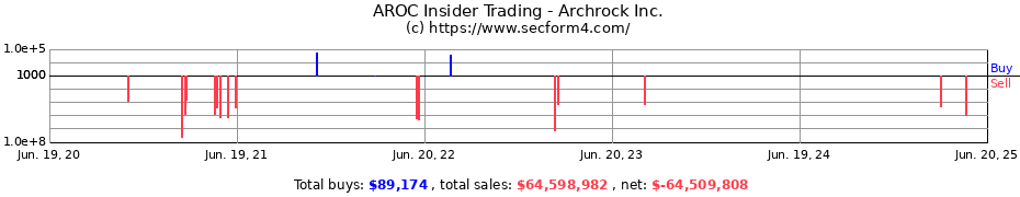 Insider Trading Transactions for Archrock Inc.