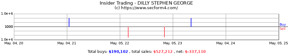 Insider Trading Transactions for DILLY STEPHEN GEORGE