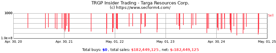 Insider Trading Transactions for Targa Resources Corp.