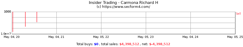 Insider Trading Transactions for Carmona Richard H