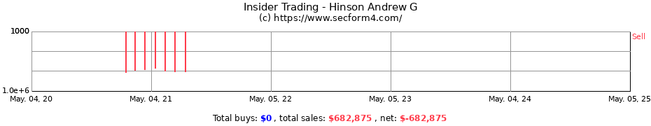 Insider Trading Transactions for Hinson Andrew G