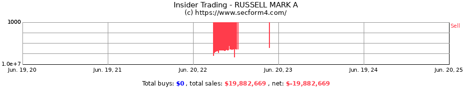 Insider Trading Transactions for RUSSELL MARK A