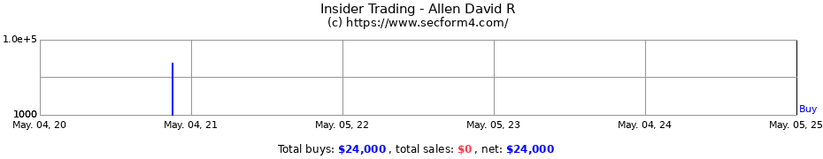 Insider Trading Transactions for Allen David R