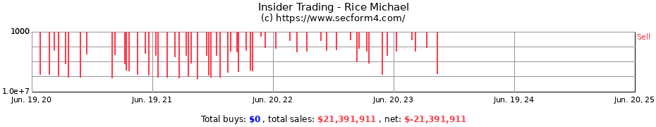Insider Trading Transactions for Rice Michael