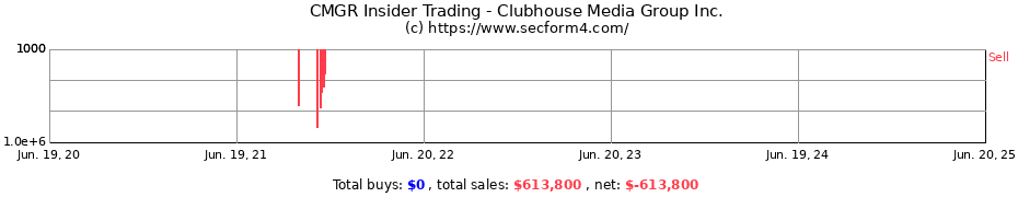 Insider Trading Transactions for Clubhouse Media Group Inc.