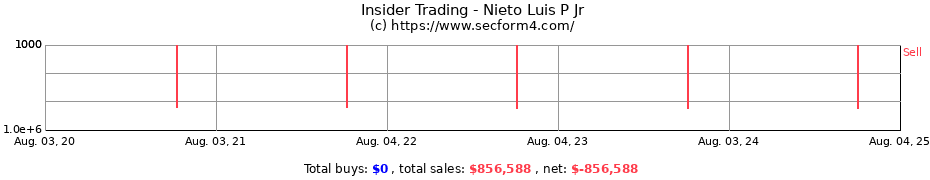 Insider Trading Transactions for Nieto Luis P Jr